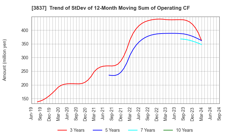 3837 Ad-Sol Nissin Corporation: Trend of StDev of 12-Month Moving Sum of Operating CF