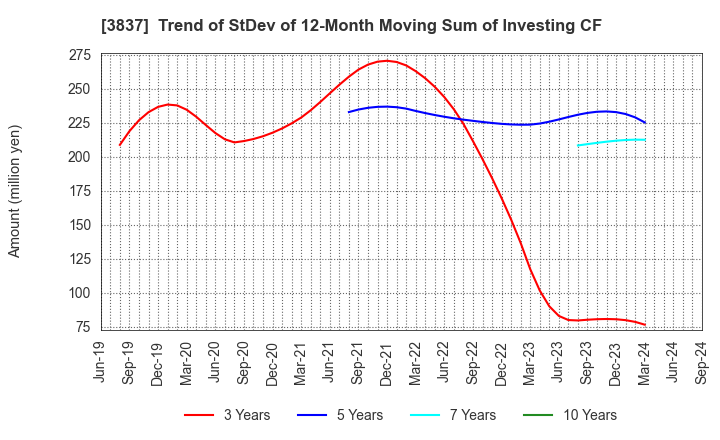 3837 Ad-Sol Nissin Corporation: Trend of StDev of 12-Month Moving Sum of Investing CF