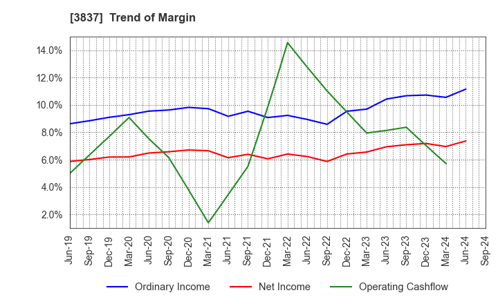 3837 Ad-Sol Nissin Corporation: Trend of Margin