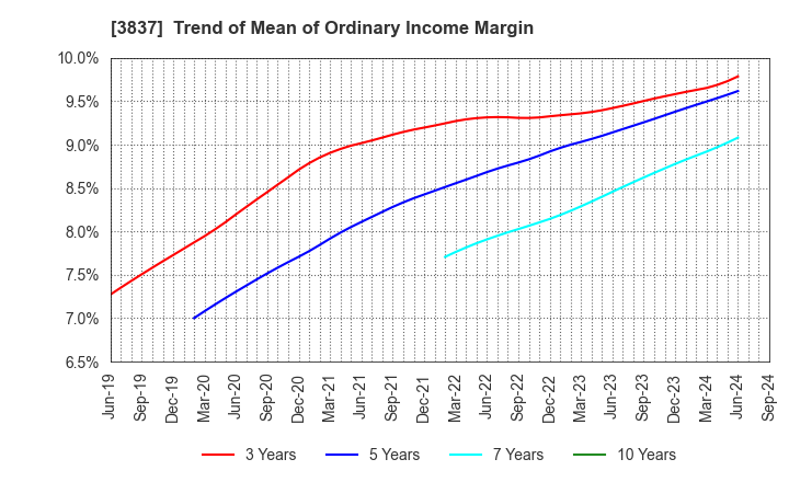 3837 Ad-Sol Nissin Corporation: Trend of Mean of Ordinary Income Margin