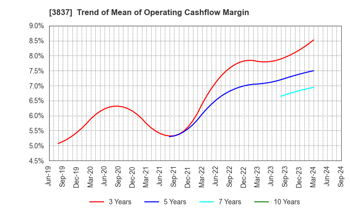 3837 Ad-Sol Nissin Corporation: Trend of Mean of Operating Cashflow Margin