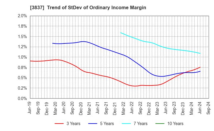 3837 Ad-Sol Nissin Corporation: Trend of StDev of Ordinary Income Margin