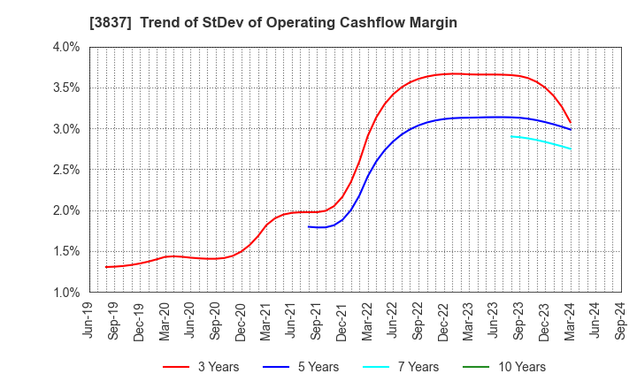 3837 Ad-Sol Nissin Corporation: Trend of StDev of Operating Cashflow Margin