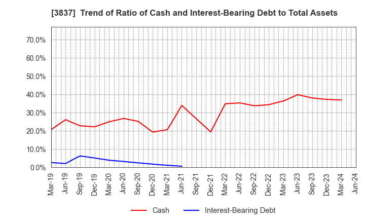 3837 Ad-Sol Nissin Corporation: Trend of Ratio of Cash and Interest-Bearing Debt to Total Assets