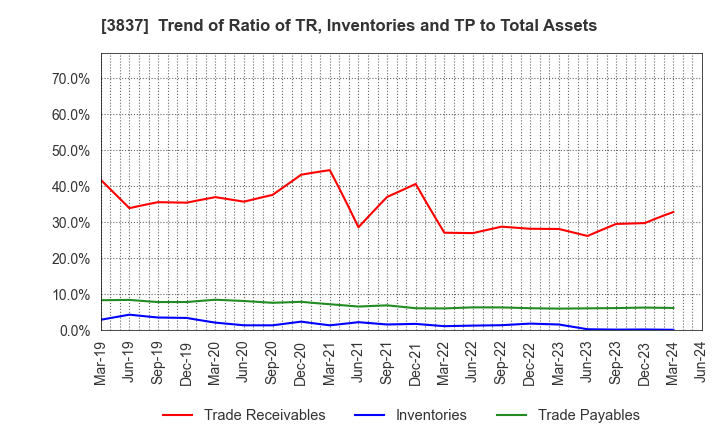 3837 Ad-Sol Nissin Corporation: Trend of Ratio of TR, Inventories and TP to Total Assets