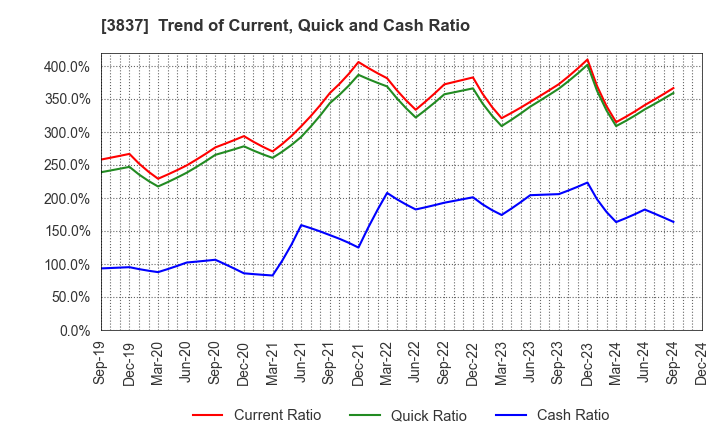 3837 Ad-Sol Nissin Corporation: Trend of Current, Quick and Cash Ratio