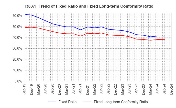 3837 Ad-Sol Nissin Corporation: Trend of Fixed Ratio and Fixed Long-term Conformity Ratio