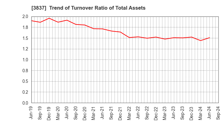 3837 Ad-Sol Nissin Corporation: Trend of Turnover Ratio of Total Assets