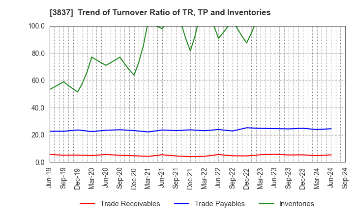 3837 Ad-Sol Nissin Corporation: Trend of Turnover Ratio of TR, TP and Inventories