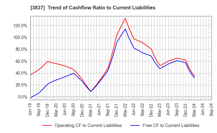 3837 Ad-Sol Nissin Corporation: Trend of Cashflow Ratio to Current Liabilities