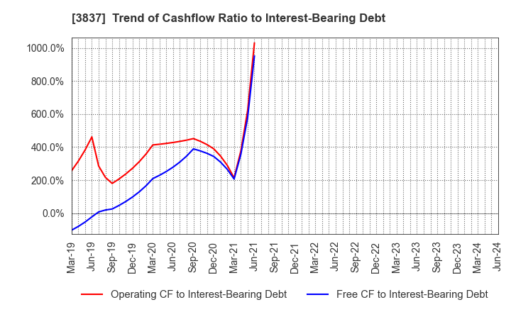 3837 Ad-Sol Nissin Corporation: Trend of Cashflow Ratio to Interest-Bearing Debt