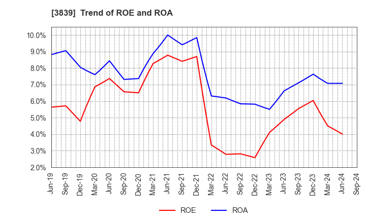 3839 ODK Solutions Company,Ltd.: Trend of ROE and ROA