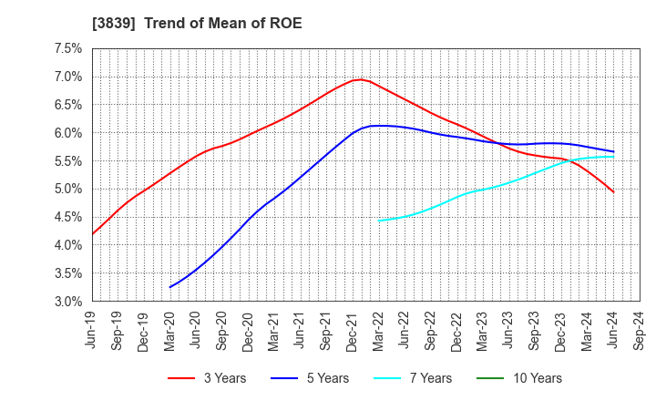 3839 ODK Solutions Company,Ltd.: Trend of Mean of ROE