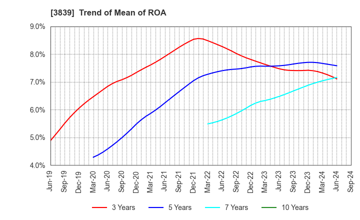 3839 ODK Solutions Company,Ltd.: Trend of Mean of ROA