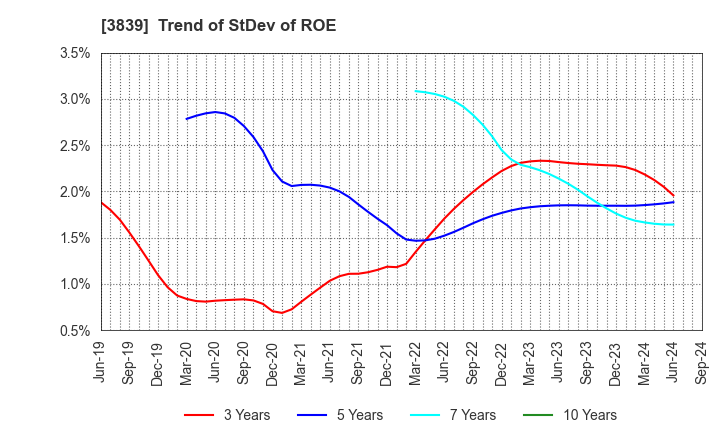 3839 ODK Solutions Company,Ltd.: Trend of StDev of ROE