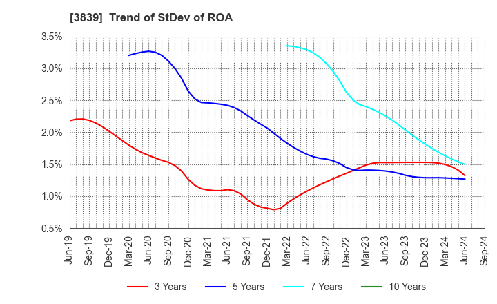 3839 ODK Solutions Company,Ltd.: Trend of StDev of ROA