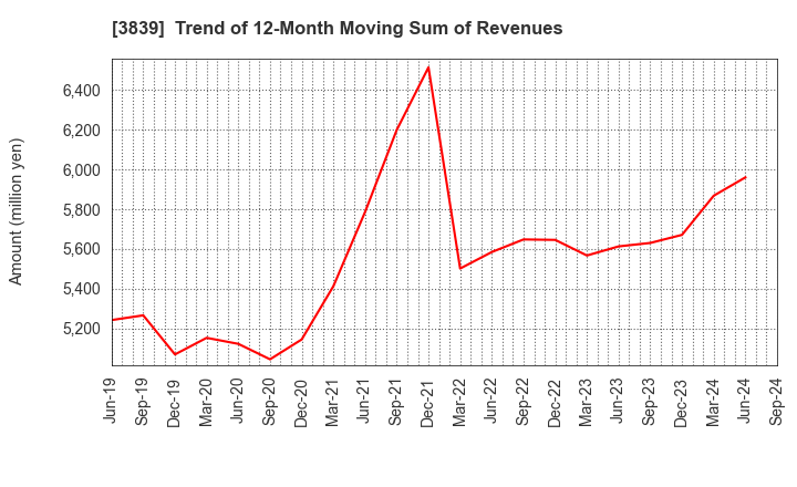 3839 ODK Solutions Company,Ltd.: Trend of 12-Month Moving Sum of Revenues