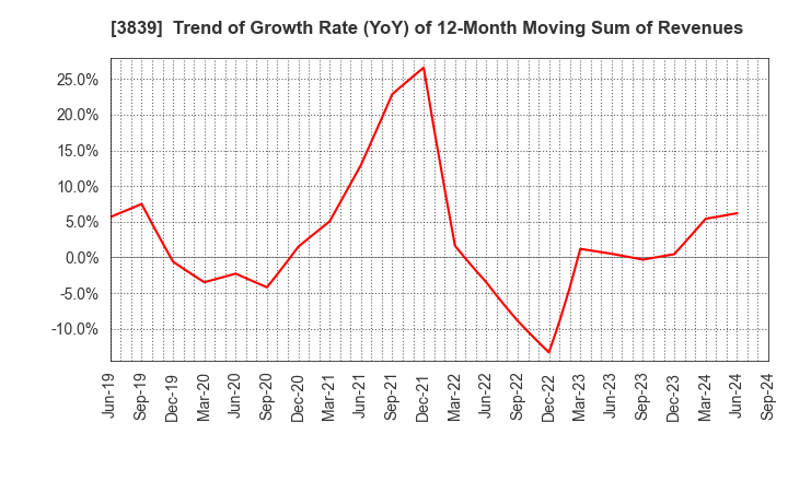 3839 ODK Solutions Company,Ltd.: Trend of Growth Rate (YoY) of 12-Month Moving Sum of Revenues