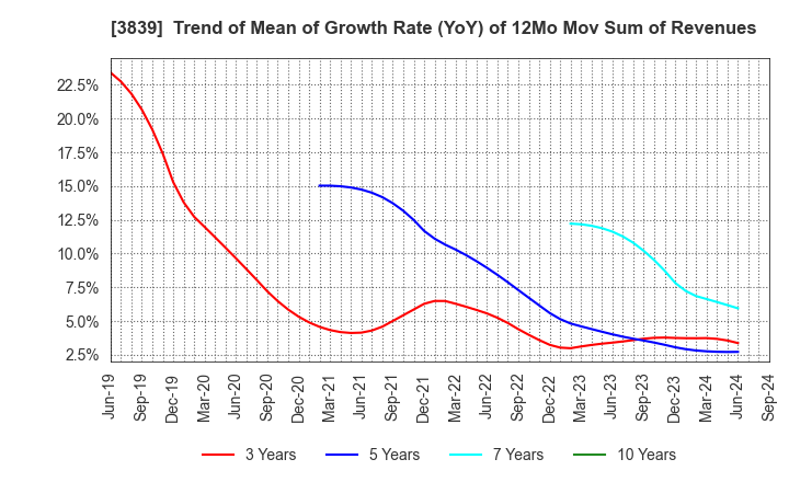 3839 ODK Solutions Company,Ltd.: Trend of Mean of Growth Rate (YoY) of 12Mo Mov Sum of Revenues