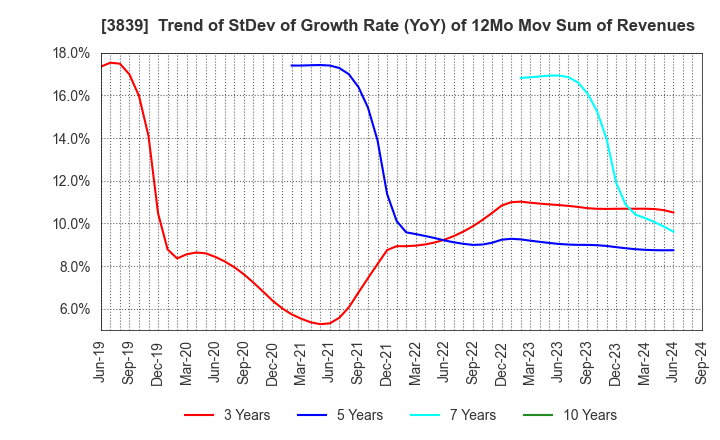 3839 ODK Solutions Company,Ltd.: Trend of StDev of Growth Rate (YoY) of 12Mo Mov Sum of Revenues