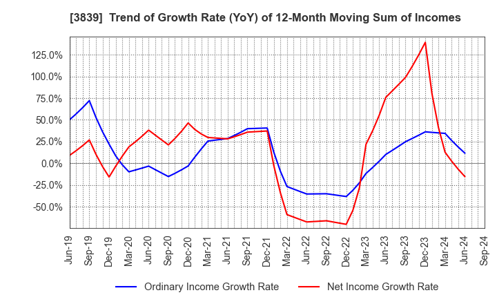 3839 ODK Solutions Company,Ltd.: Trend of Growth Rate (YoY) of 12-Month Moving Sum of Incomes