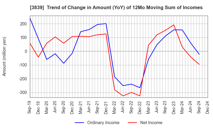 3839 ODK Solutions Company,Ltd.: Trend of Change in Amount (YoY) of 12Mo Moving Sum of Incomes