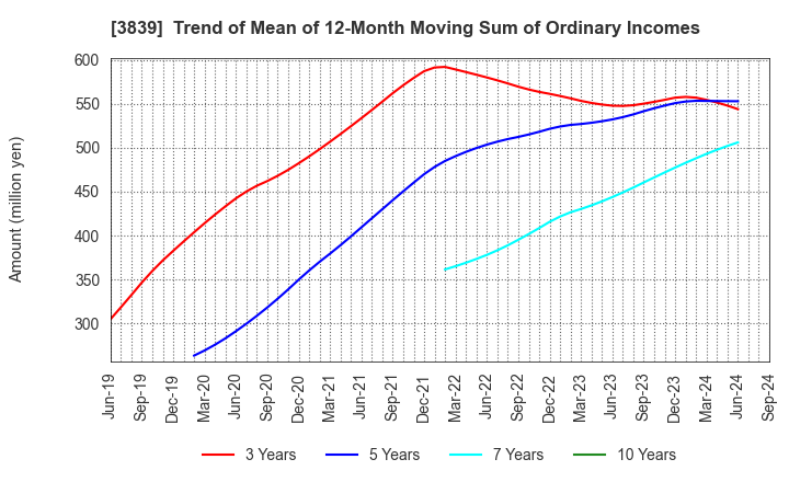 3839 ODK Solutions Company,Ltd.: Trend of Mean of 12-Month Moving Sum of Ordinary Incomes