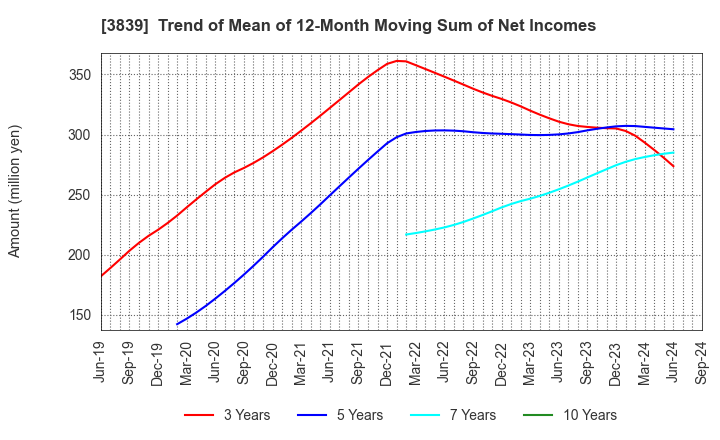 3839 ODK Solutions Company,Ltd.: Trend of Mean of 12-Month Moving Sum of Net Incomes