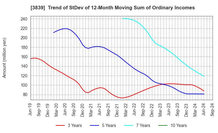 3839 ODK Solutions Company,Ltd.: Trend of StDev of 12-Month Moving Sum of Ordinary Incomes