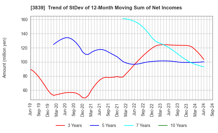 3839 ODK Solutions Company,Ltd.: Trend of StDev of 12-Month Moving Sum of Net Incomes