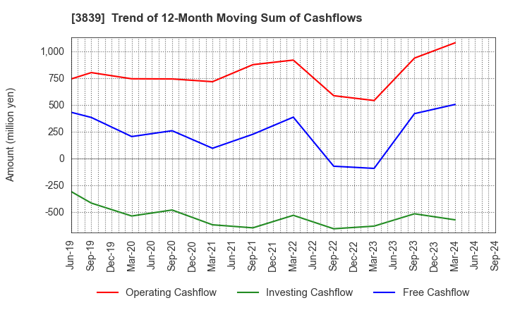 3839 ODK Solutions Company,Ltd.: Trend of 12-Month Moving Sum of Cashflows