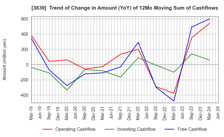 3839 ODK Solutions Company,Ltd.: Trend of Change in Amount (YoY) of 12Mo Moving Sum of Cashflows