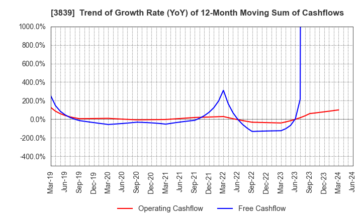 3839 ODK Solutions Company,Ltd.: Trend of Growth Rate (YoY) of 12-Month Moving Sum of Cashflows