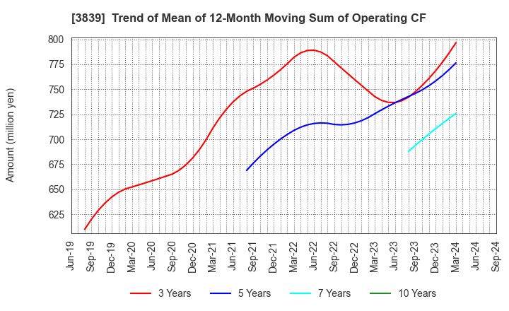 3839 ODK Solutions Company,Ltd.: Trend of Mean of 12-Month Moving Sum of Operating CF