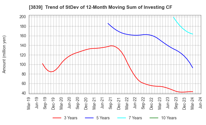 3839 ODK Solutions Company,Ltd.: Trend of StDev of 12-Month Moving Sum of Investing CF