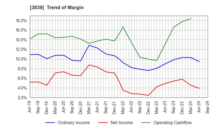 3839 ODK Solutions Company,Ltd.: Trend of Margin