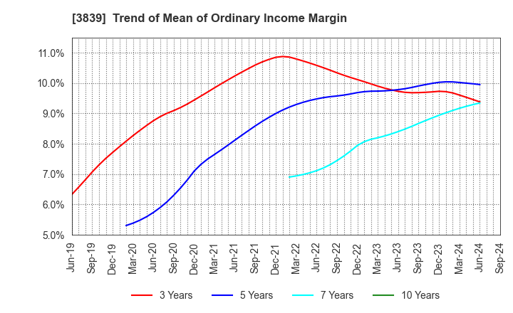 3839 ODK Solutions Company,Ltd.: Trend of Mean of Ordinary Income Margin