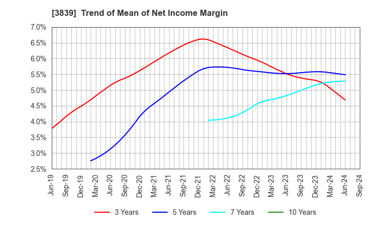 3839 ODK Solutions Company,Ltd.: Trend of Mean of Net Income Margin