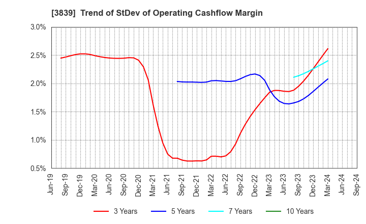 3839 ODK Solutions Company,Ltd.: Trend of StDev of Operating Cashflow Margin