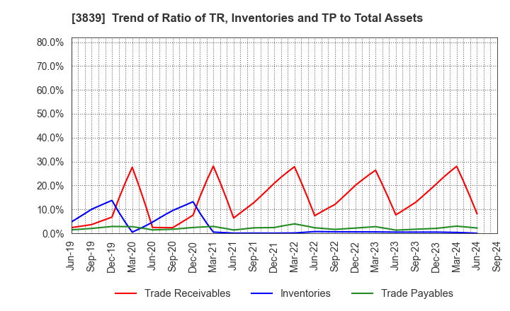 3839 ODK Solutions Company,Ltd.: Trend of Ratio of TR, Inventories and TP to Total Assets