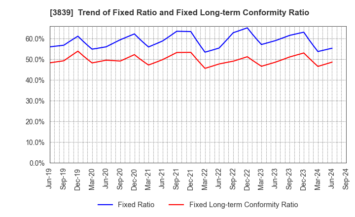 3839 ODK Solutions Company,Ltd.: Trend of Fixed Ratio and Fixed Long-term Conformity Ratio