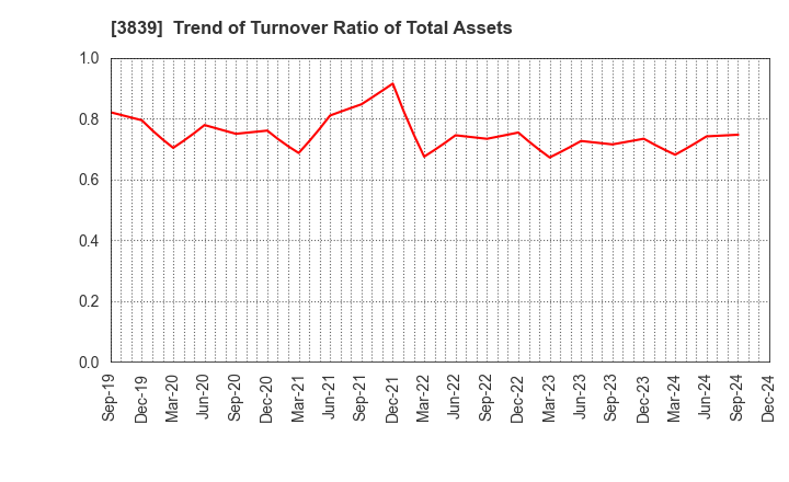 3839 ODK Solutions Company,Ltd.: Trend of Turnover Ratio of Total Assets