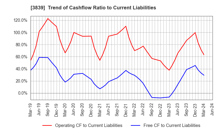 3839 ODK Solutions Company,Ltd.: Trend of Cashflow Ratio to Current Liabilities
