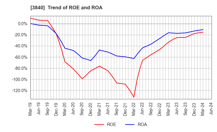 3840 PATH corporation: Trend of ROE and ROA