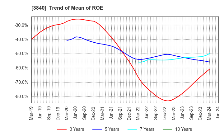 3840 PATH corporation: Trend of Mean of ROE