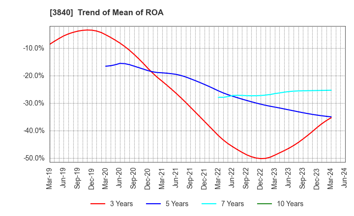 3840 PATH corporation: Trend of Mean of ROA