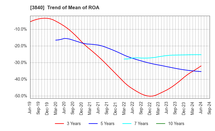 3840 PATH corporation: Trend of Mean of ROA