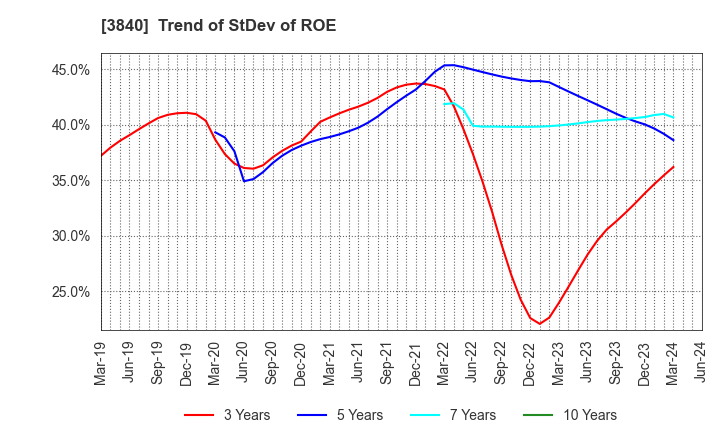 3840 PATH corporation: Trend of StDev of ROE