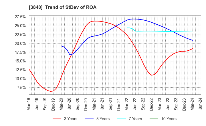 3840 PATH corporation: Trend of StDev of ROA