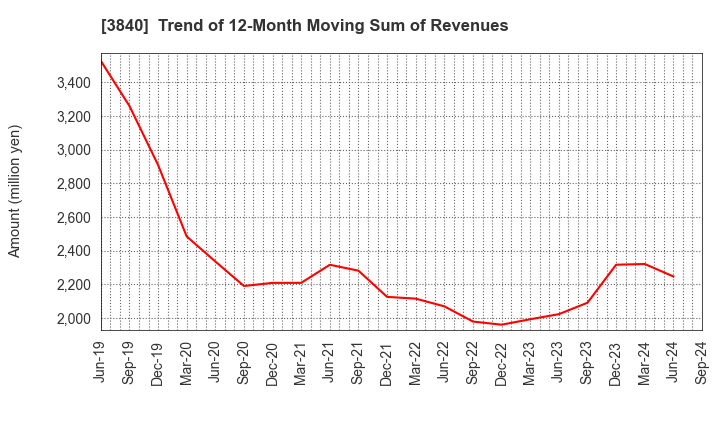 3840 PATH corporation: Trend of 12-Month Moving Sum of Revenues